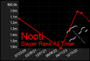 Total Graph of Nooti