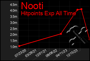 Total Graph of Nooti