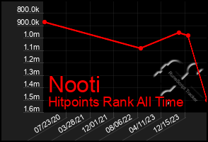 Total Graph of Nooti