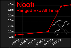 Total Graph of Nooti