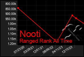 Total Graph of Nooti