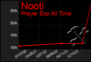 Total Graph of Nooti