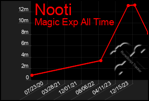 Total Graph of Nooti