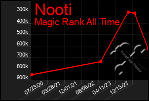 Total Graph of Nooti