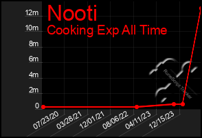 Total Graph of Nooti