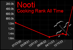 Total Graph of Nooti