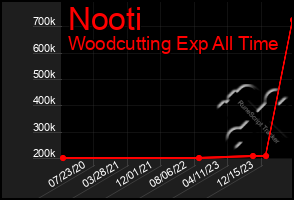 Total Graph of Nooti