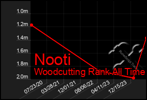 Total Graph of Nooti