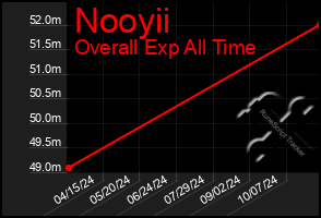 Total Graph of Nooyii