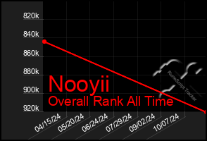 Total Graph of Nooyii