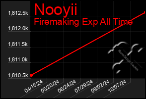 Total Graph of Nooyii