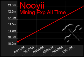 Total Graph of Nooyii