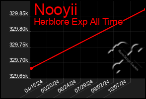 Total Graph of Nooyii