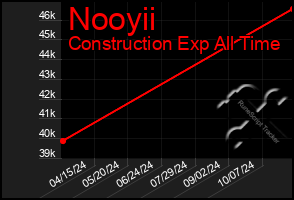 Total Graph of Nooyii