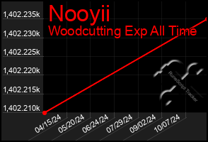 Total Graph of Nooyii