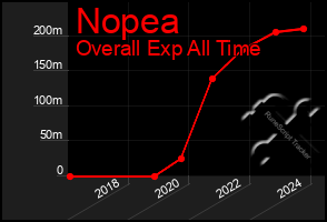 Total Graph of Nopea