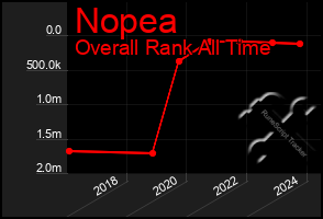 Total Graph of Nopea