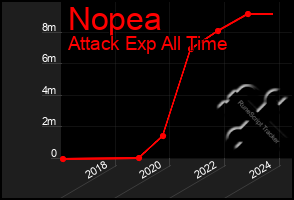 Total Graph of Nopea