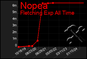 Total Graph of Nopea