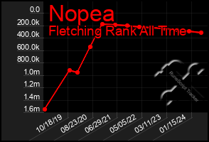 Total Graph of Nopea