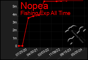 Total Graph of Nopea
