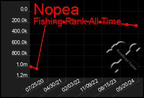 Total Graph of Nopea