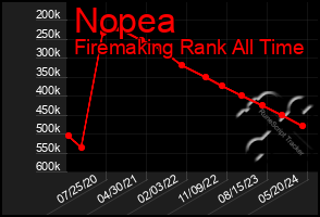 Total Graph of Nopea