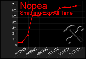 Total Graph of Nopea