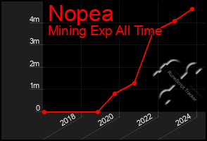 Total Graph of Nopea
