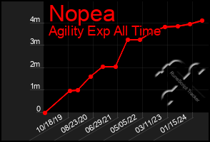 Total Graph of Nopea