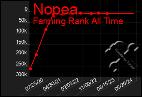 Total Graph of Nopea