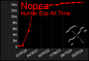 Total Graph of Nopea
