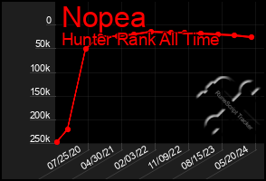 Total Graph of Nopea