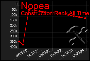 Total Graph of Nopea