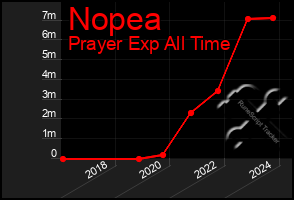 Total Graph of Nopea