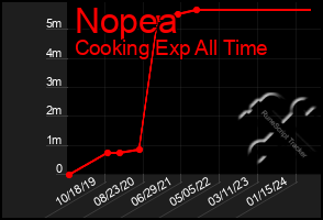 Total Graph of Nopea