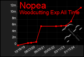Total Graph of Nopea