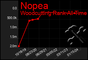Total Graph of Nopea