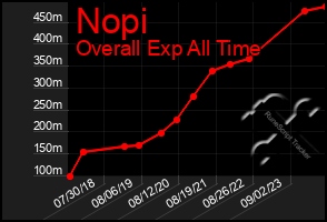 Total Graph of Nopi