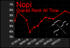 Total Graph of Nopi