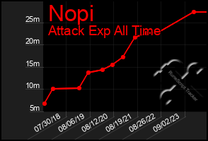 Total Graph of Nopi