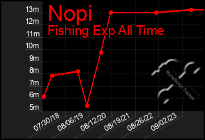 Total Graph of Nopi