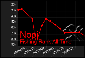 Total Graph of Nopi