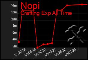 Total Graph of Nopi