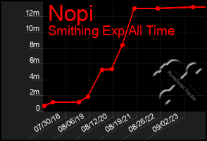 Total Graph of Nopi