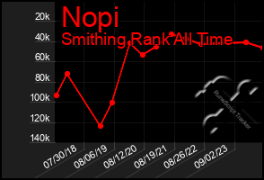 Total Graph of Nopi