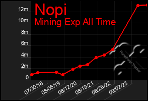 Total Graph of Nopi