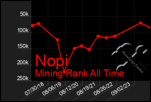 Total Graph of Nopi