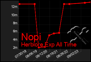 Total Graph of Nopi