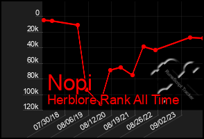 Total Graph of Nopi